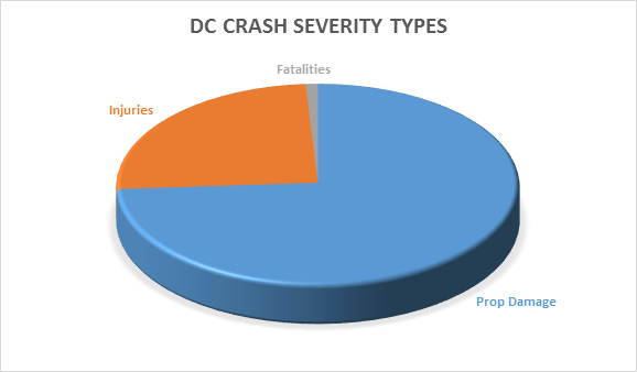 DC Crash Severity Types