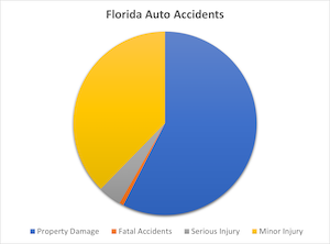 Florida Auto Accidents