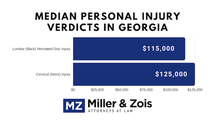 Median Personal Injury Verdicts in Georgia
