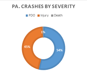 Crashes by Severity