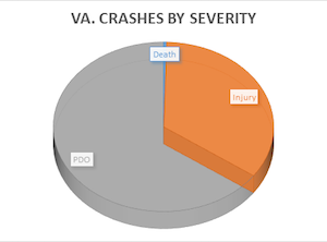 Crashes by Severity
