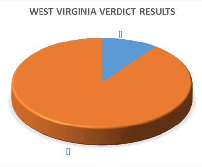 West Virginia Verdict Results