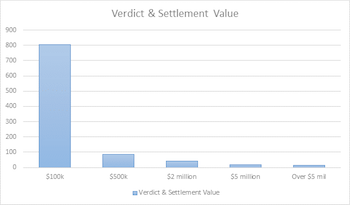 West Virginia Verdict Value